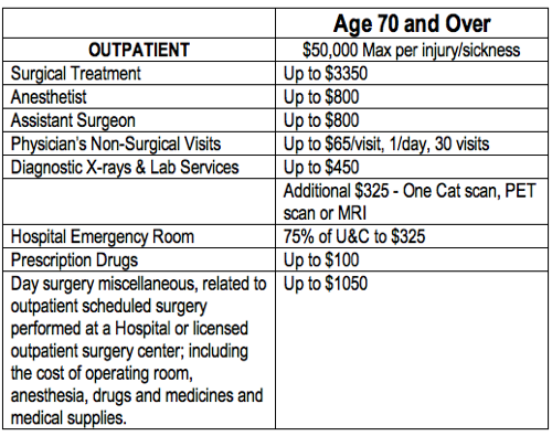 coverage chart