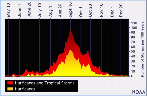 Number of Tropical Storms per 100 years