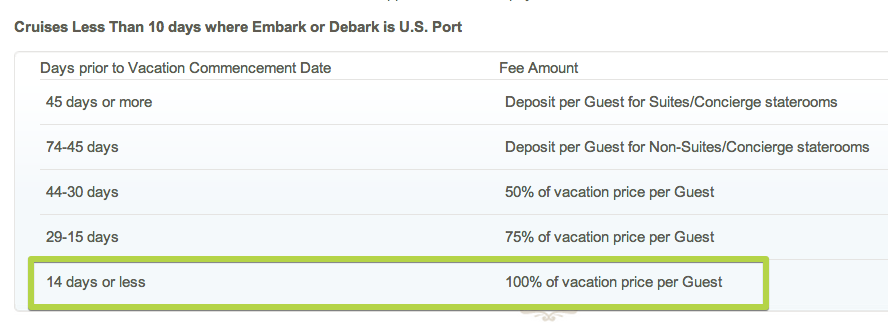 Getting sick within 2 weeks of departure will cost you 100%