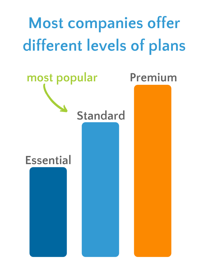 Example of tiers pricing of travel insurance plans