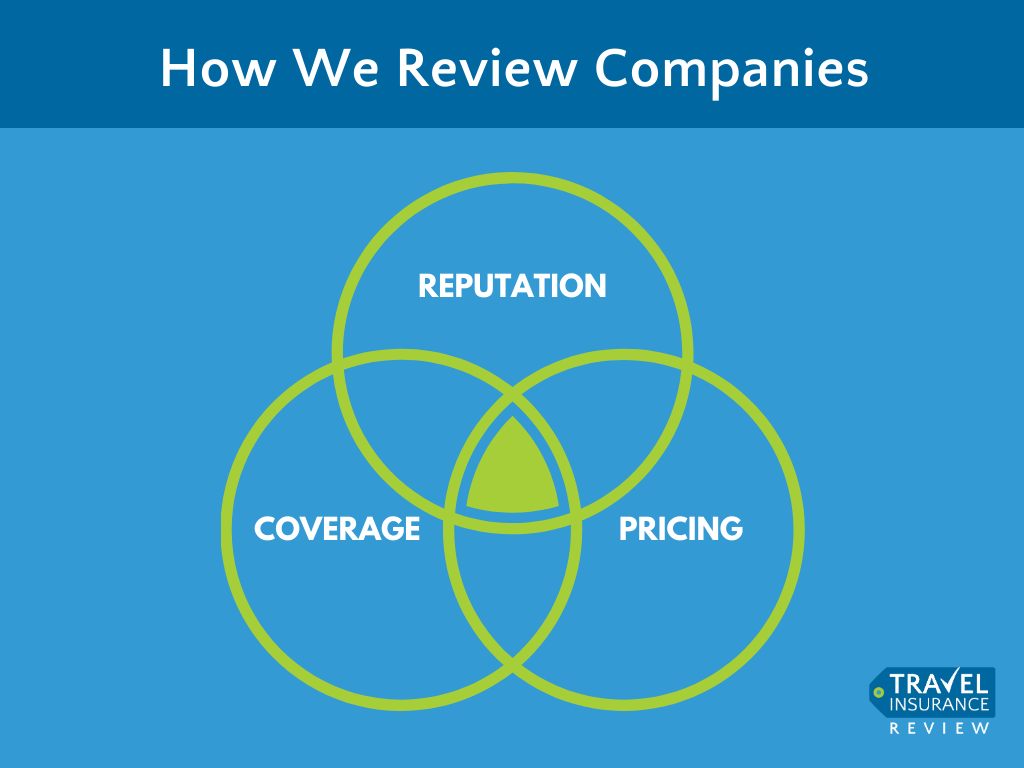 Our travel insurance reviews are based on three things: The company's reputation, plan coverage, and pricing.