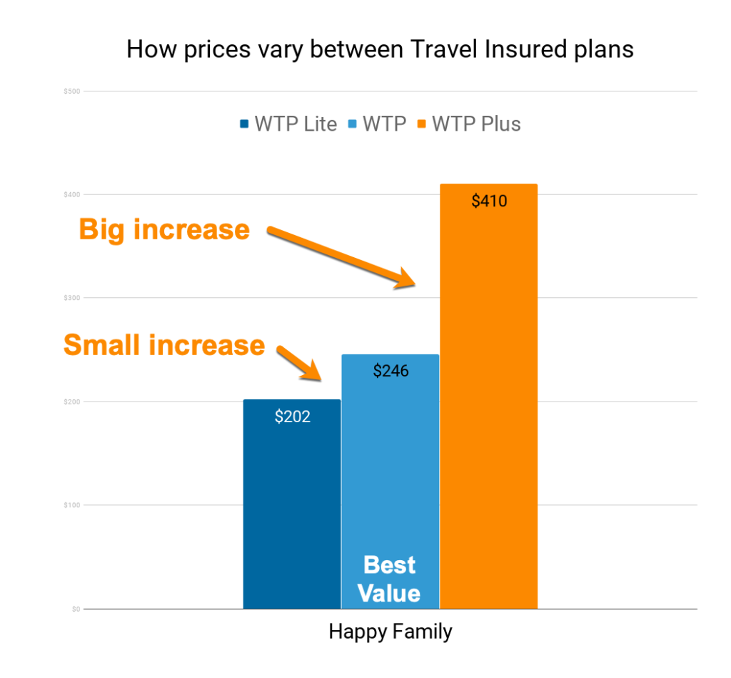 cost of travel insurance international