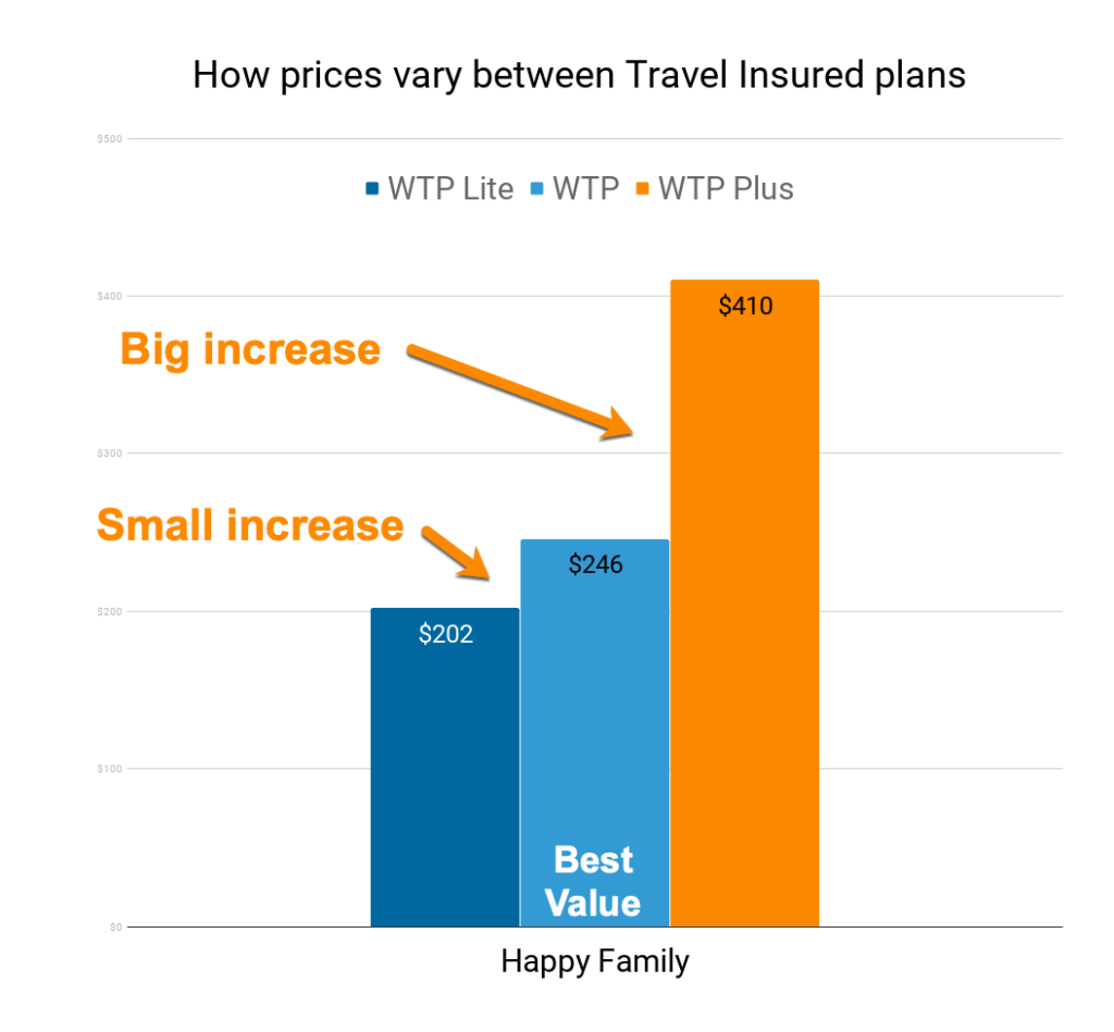 world trip insurance review