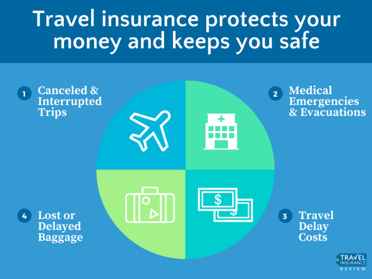 Travel Insurance Reviews for 2021 Travel Insurance Review