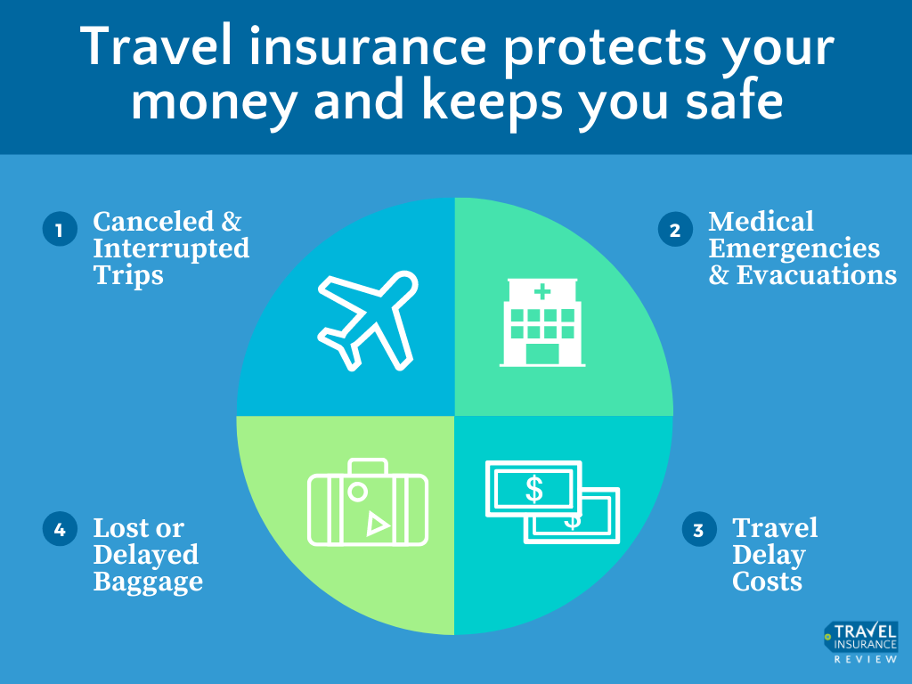 Travel insurance covers cancellations, interruptions, medical emergencies, evacuations, baggage, travel delays, and more.