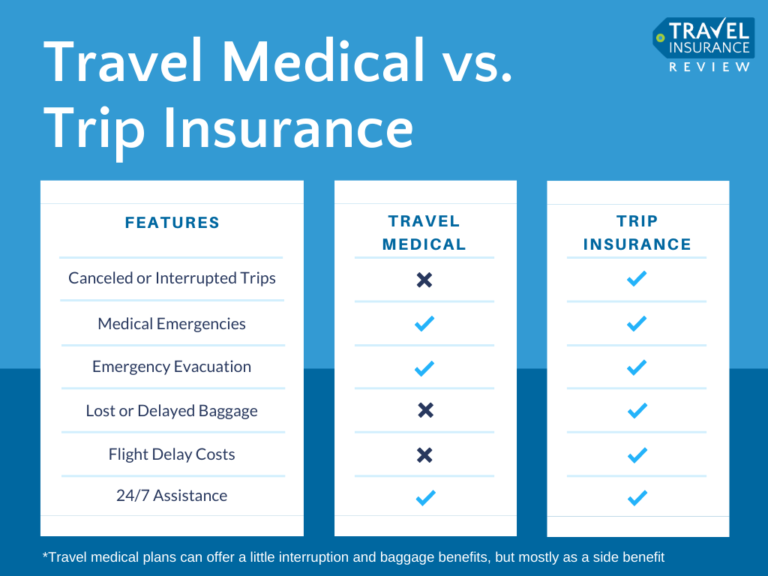 comprehensive vs medical travel insurance