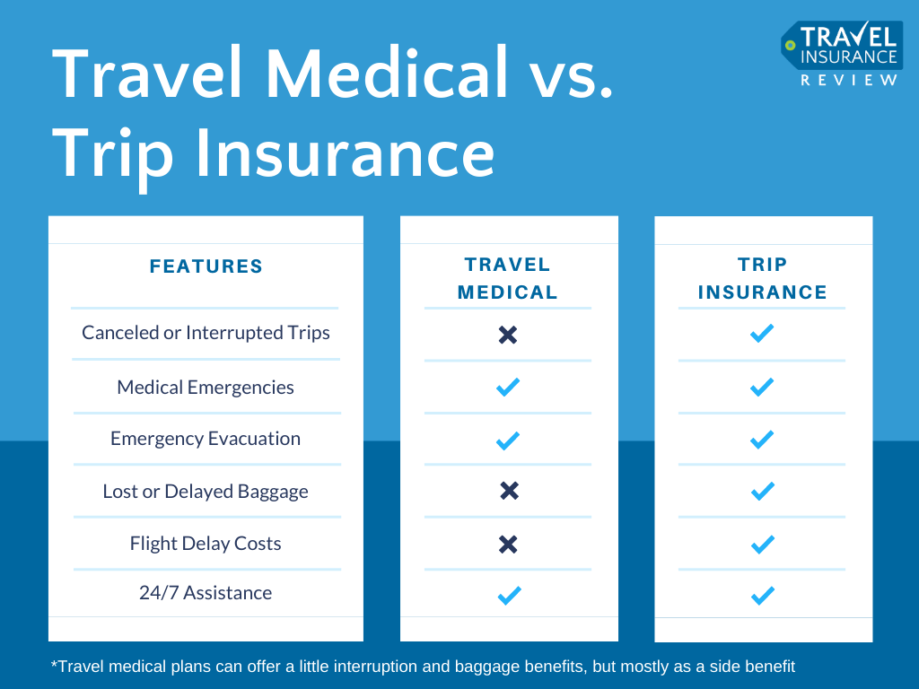 Travel medical insurance focuses on emergency medical and evacuation coverage, while trip insurance also covers cancellations, interruptions, baggage, and delays.